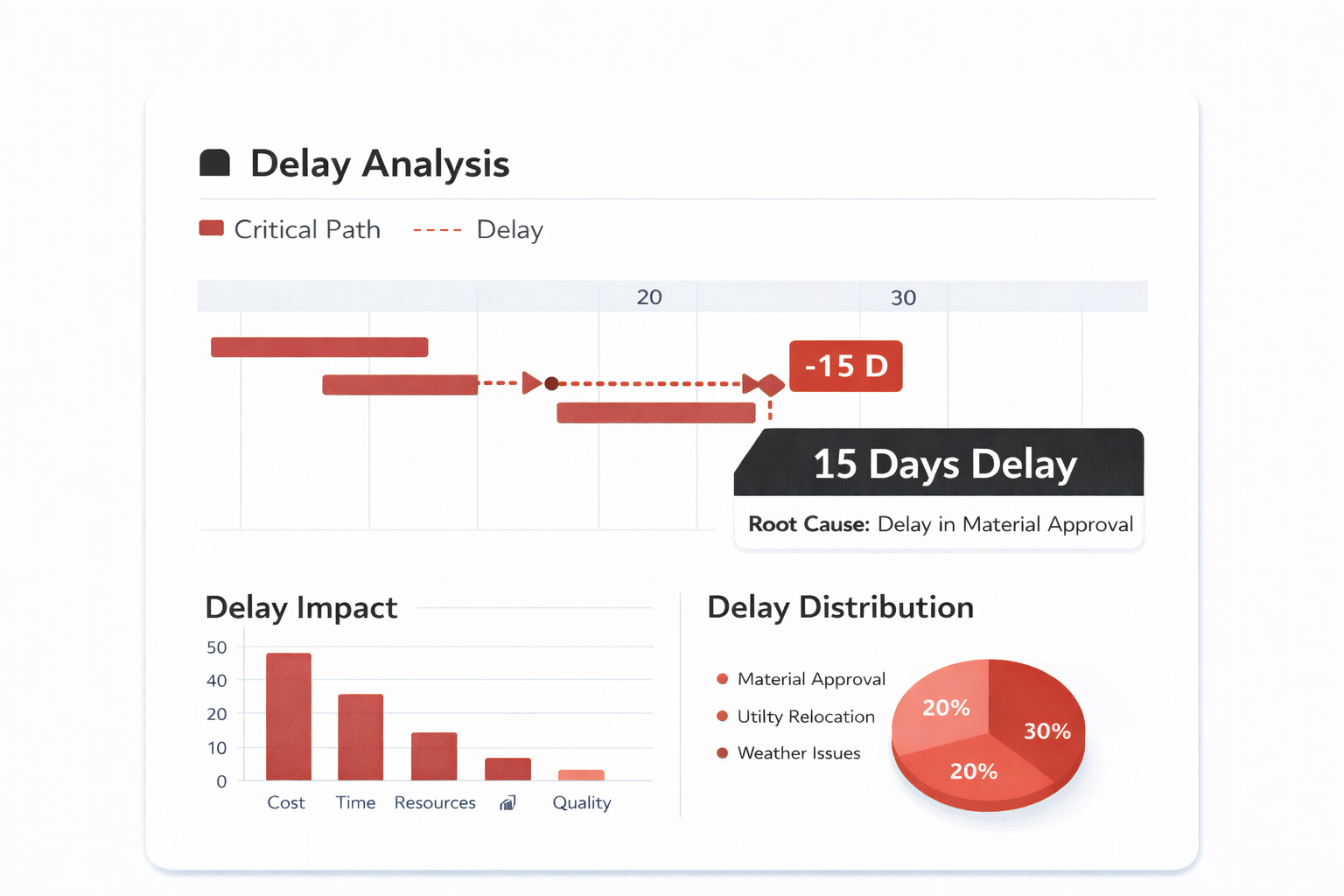 Delay Analysis